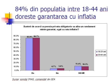 Românii susţin garantarea pensiilor private