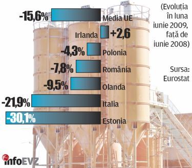 Cum a scăzut producţia industrială din UE