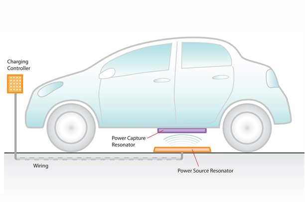 Sistem wireless pentru alimentarea maşinilor electrice