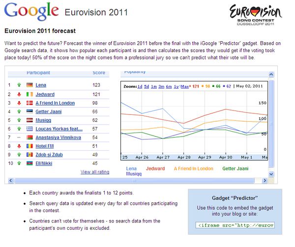 Google monitorizează concursul Eurovision