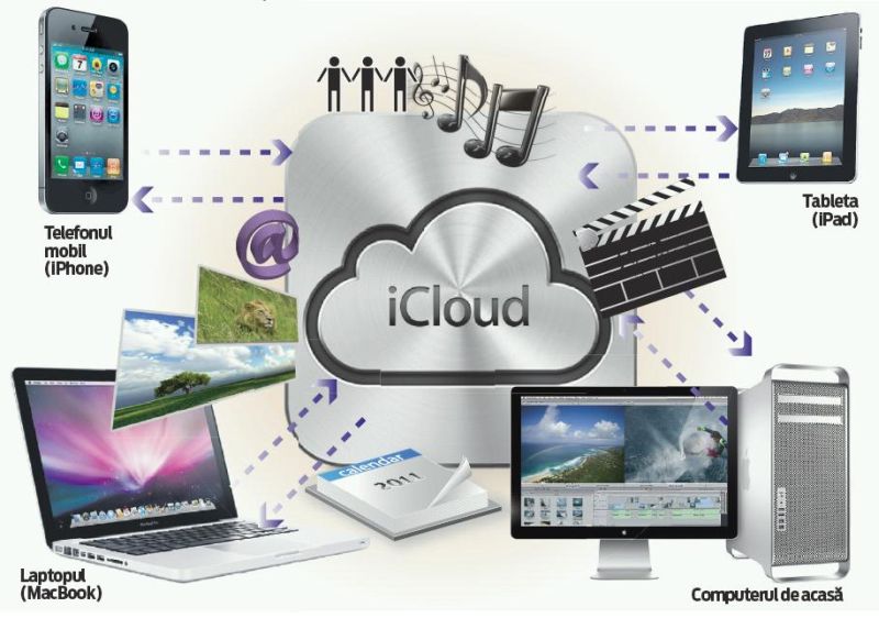 Steve Jobbs de la Apple anunţă iCloud, platforma care ţine date, muzica şi pozele în "nori"
