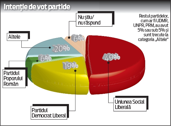 USL este de o lună în scădere