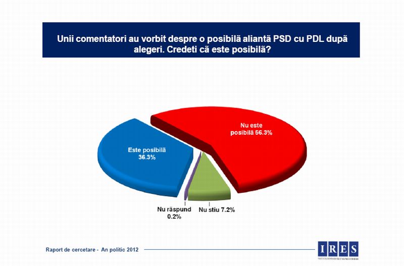 SONDAJ IRES: Românii sunt sceptici în privința unui nou guvern PDL-PSD