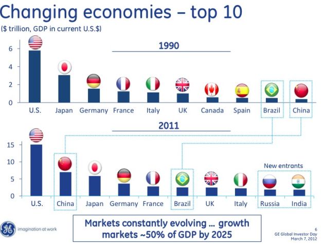 TOP 10 cele mai mari economii din lume în ultimii 30 de ani. VEZI liderii viitorului