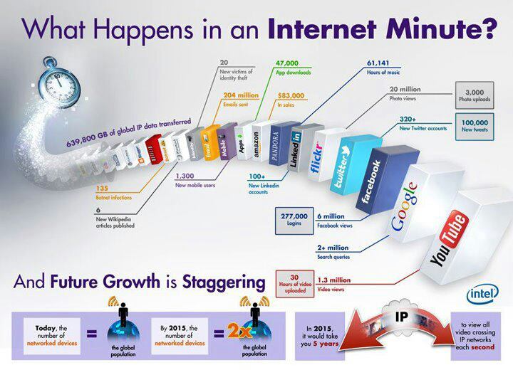 Ce se întâmplă pe internet într-un minut? | FOTO