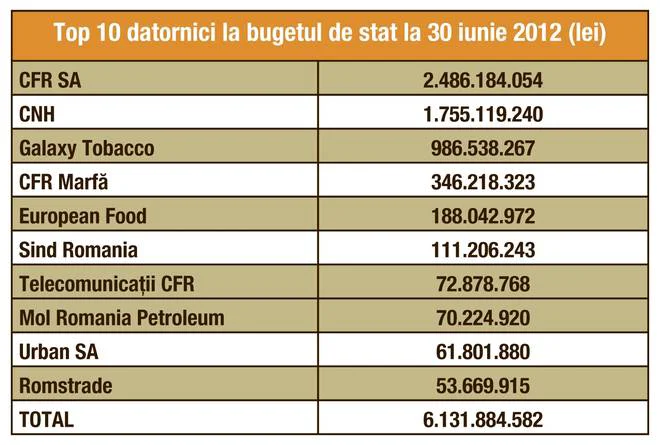 Topul primilor zece datornici la bugetul de stat