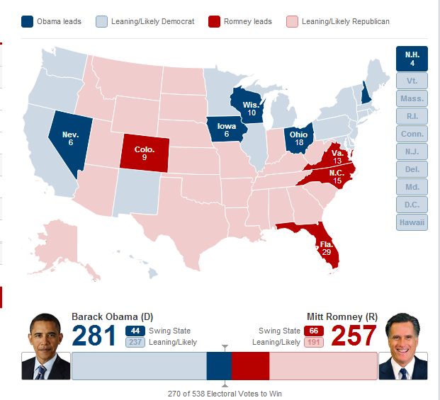 Previziuni: Obama câştigă un nou mandat, impunându-se în cinci din cele nouă state indecise