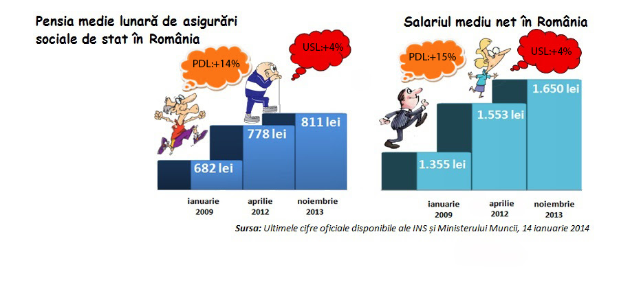 Victor Ponta sau Emil Boc: CINE a crescut mai mult pensiile şi salariile