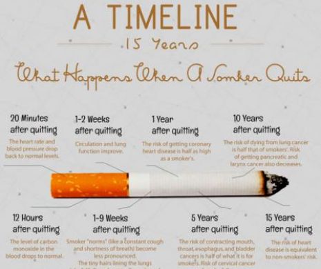 INCREDIBIL! Ce se întâmplă la 15 minute după ce te laşi de fumat