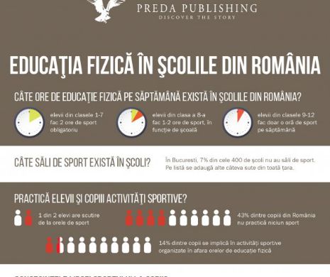 43% dintre copiii din România nu practică niciun sport