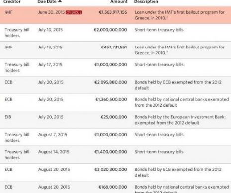 CÂT are de plătit Grecia doar în iulie şi august: 12,5 miliarde euro