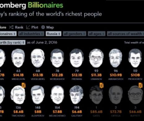 TOP 15 miliardari ai Rusiei. Vezi dacă Putin și Medvedev se află printre ei