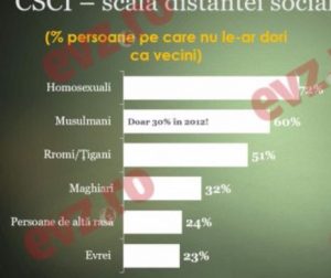 ROMÂNII NU VOR VECINI HOMOSEXUALI SAU MUSULMANI! Creștere spectaculoasă a gradului de intoleranță la români.