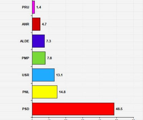 DEZASTRU PENTRU PNL ÎN BUCUREȘTI! PSD urcă spectaculos la 49 la sută, liberalii coboară sub 15 procente, cel mai mic scor din ultimii ani!