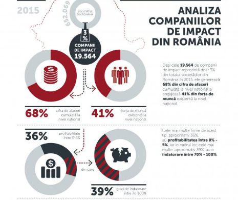 Paradoxala Românie. 3% din companii au impact asupra economiei, jumătate din ele sunt în dificultate