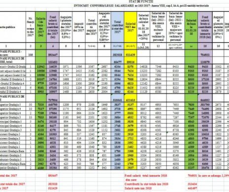 O simulare pe salariile de la APIA, care vor fi plătite de la 1 ianuarie 2018 arată DEZASTRUL