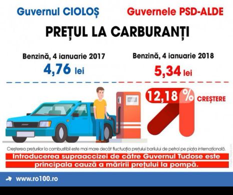 Platforma România 100: „Realizarea” PSD-ALDE este creșterea prețului carburanților la pompă