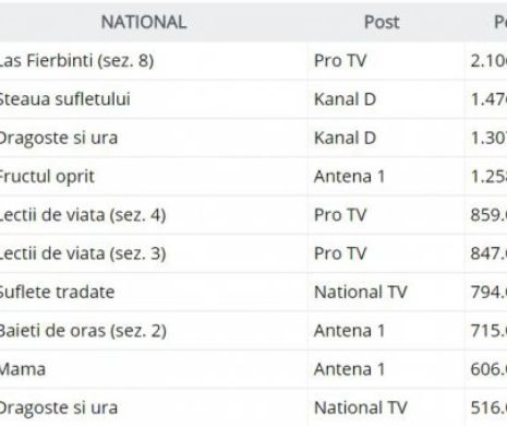 Un serial ProTV, VEDETĂ în România și cu RELUĂRILE. Topul AUDIENȚELOR