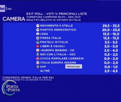 Alegeri Italia: Prezenţa la vot ora 19:00 a fost de 58,4%. Cozi imense, italienii dornici să voteze