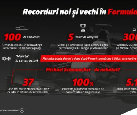 Ce recorduri pot fi bătute în acest sezon de Formula 1?