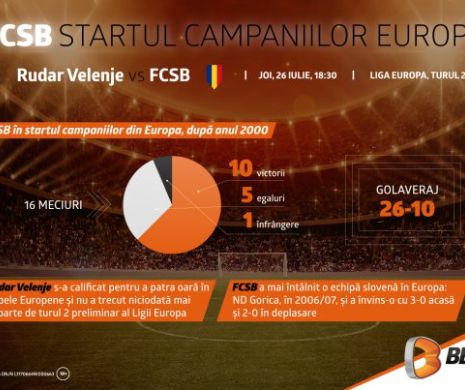 INFOGRAFIC: FCSB în startul campaniilor Europene (P)