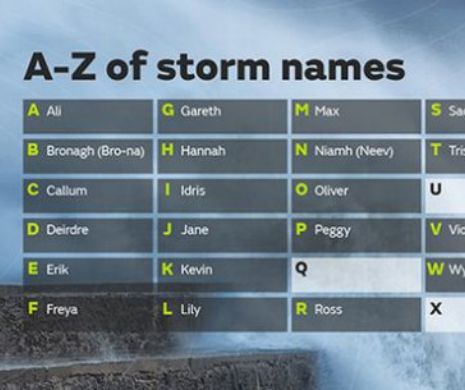 Credeaţi că le-aţi auzit pe toate? Oficiul Meteorologic Englez dă nume ISLAMICE pentru VREME. Prima furtună din sezon a fost numită Ali