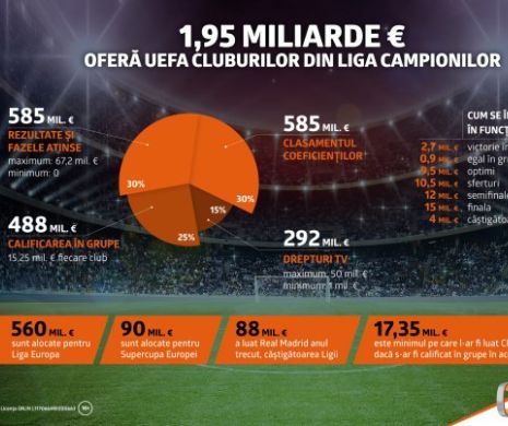 Banii din Liga Campionilor: UEFA împarte cluburilor 1,95 miliarde de euro! (P)