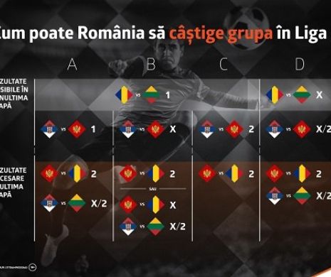 Cum poate România să câștige grupa în Liga Națiunilor