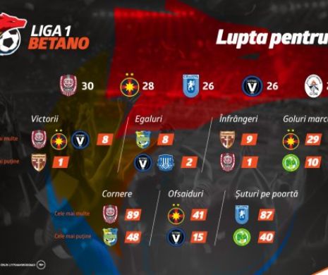 Liga 1 Betano: Lupta pentru play-off (P)