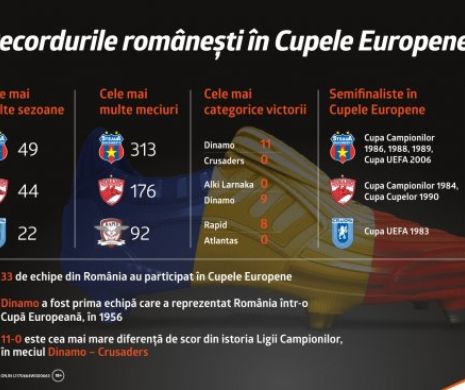 Recordurile românești în Cupele Europene (P)