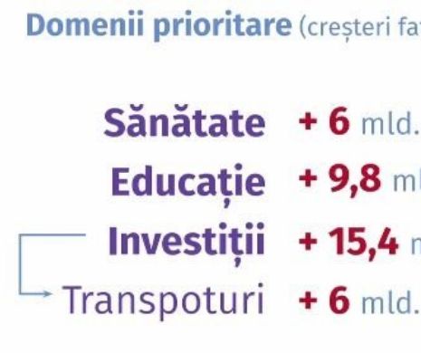 Bugetul pentru anul 2019 a fost ADOPTAT. Cum au fost împărţiţi banii românilor.„Avem mai mulți bani pentru investiții"
