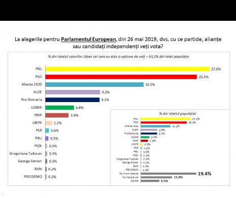 Bătaie mare pentru primul loc între PSD şi PNL! Cum stau partidele pentru alegerile europarlamentare