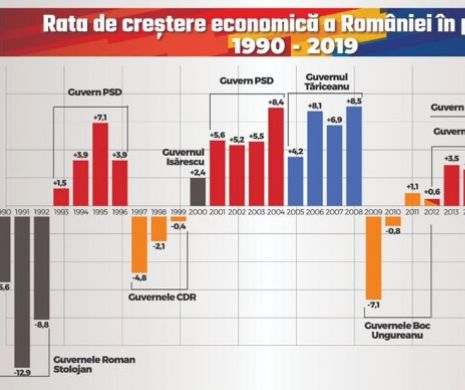 PSD se laudă că numai în timpul guvernărilor sale am avut creștere economica