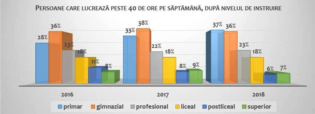 Cine muncește cel mai mult, în România. Statistică surprinzătoare