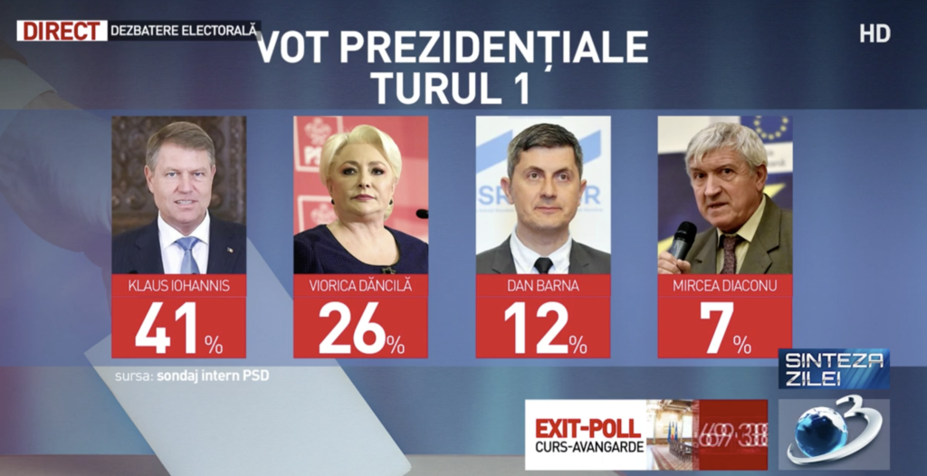Ultimul sondaj al PSD. Cifre care anunță prăbușirea lui Dan Barna și Mircea Diaconu!