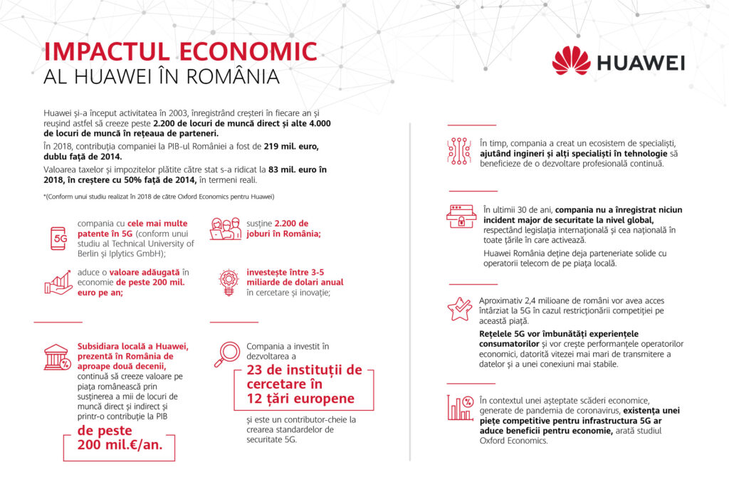 HUAWEI, companie prezentă în România din 2003, susține economia românească cu peste 200 de milioane de euro anual și contribuie la piața muncii cu peste 2.200 de joburi
