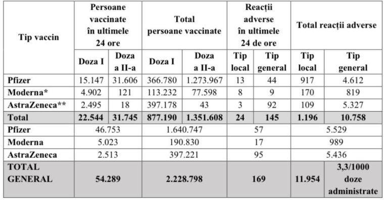 Bilanț vaccinare