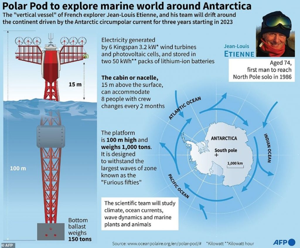 Un posibil viitor al cercetării oceanografice. Laboratorul plutitor vertical, „Capsula polară‟. FOTO