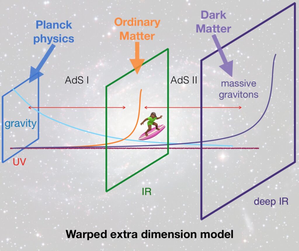 Extra-dimensiuni, gravitoni masivi și materia întunecată