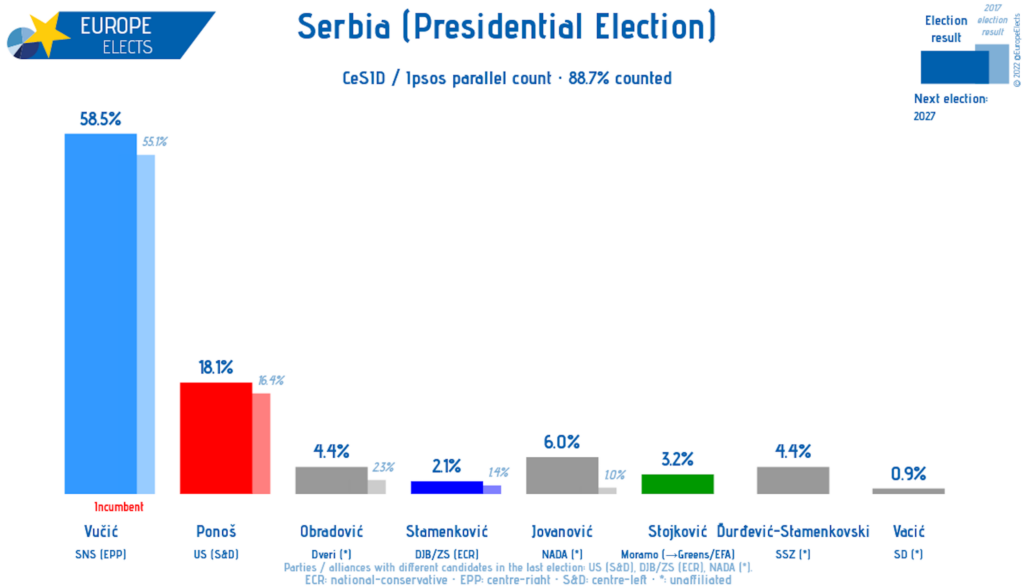 Alegeri în Serbia. Aleksandar Vucic și-a zdrobit adversarii! Cea mai clară victorie din ultimii 30 de ani