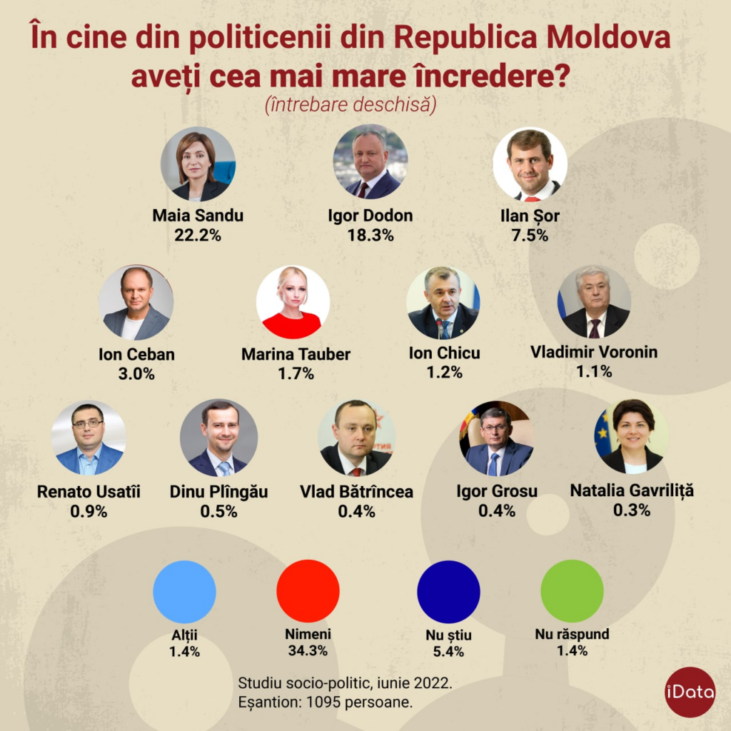 În Republica Moldova, partidul de guvernământ pierde din simpatie. Maia Sandu se bucură de cea mai mare încredere