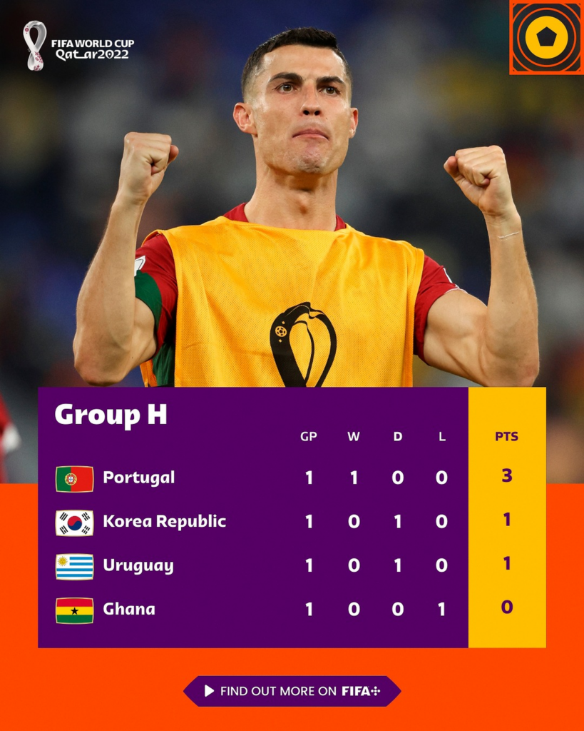 Campionatul Mondial. Spectacol în meciul Portugalia – Ghana, Cristiano Ronaldo a intrat în istorie cu o performanță colosală