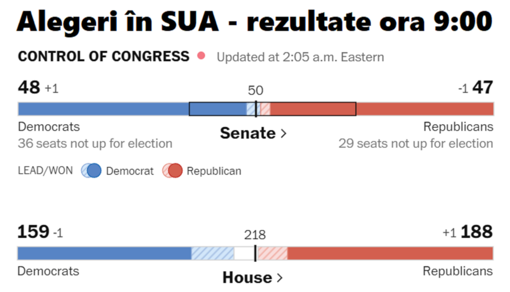 Live Text. Alegeri SUA - Rezultate parțiale. Bătălie dură pentru Senat: 48-47 pentru Democrați. Republicanii par să câștige Camera Reprezentanților
