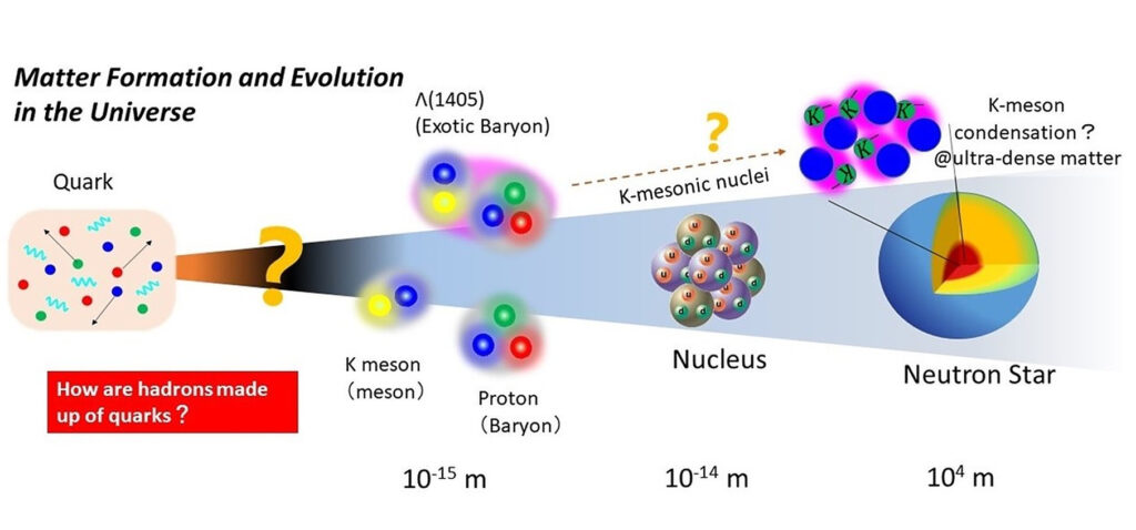 Spre inima stelelor de neutroni: misterioasa structura a particulei Lambda (1405)