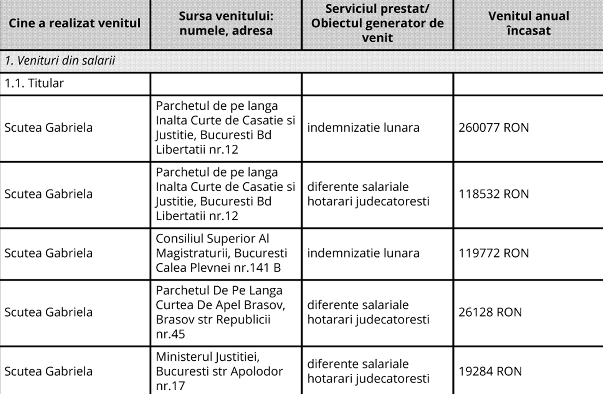 Sute de mii de lei a încasat Gabriela Scutea în 2022.