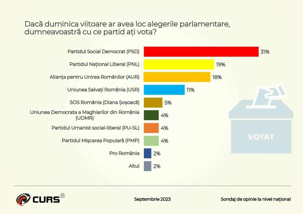 Sondaj CURS, alegeri parlamentare 2024. PSD se menține pe primul loc.
