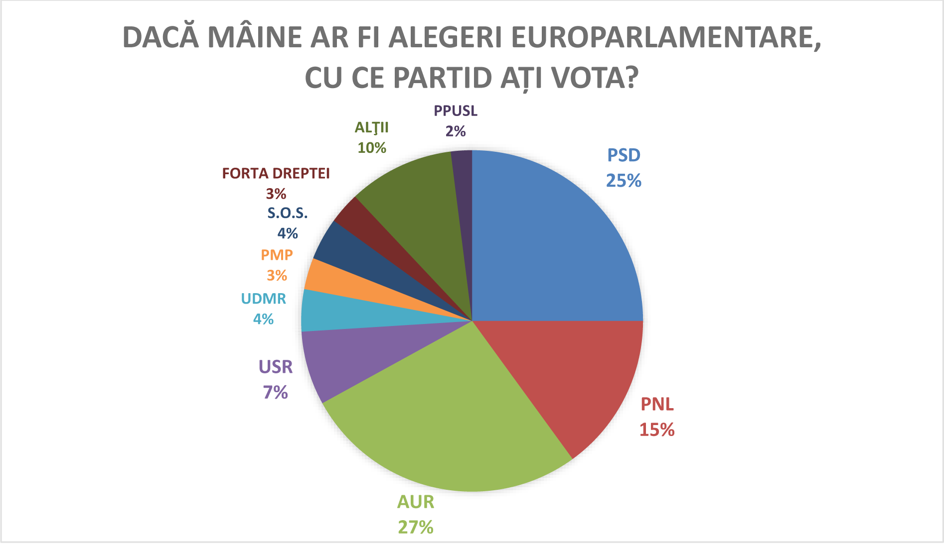 sondaj europarlamentare