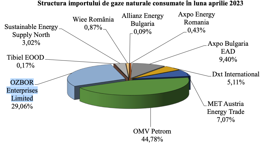 Importul de gaze din România, în aprilie 2023