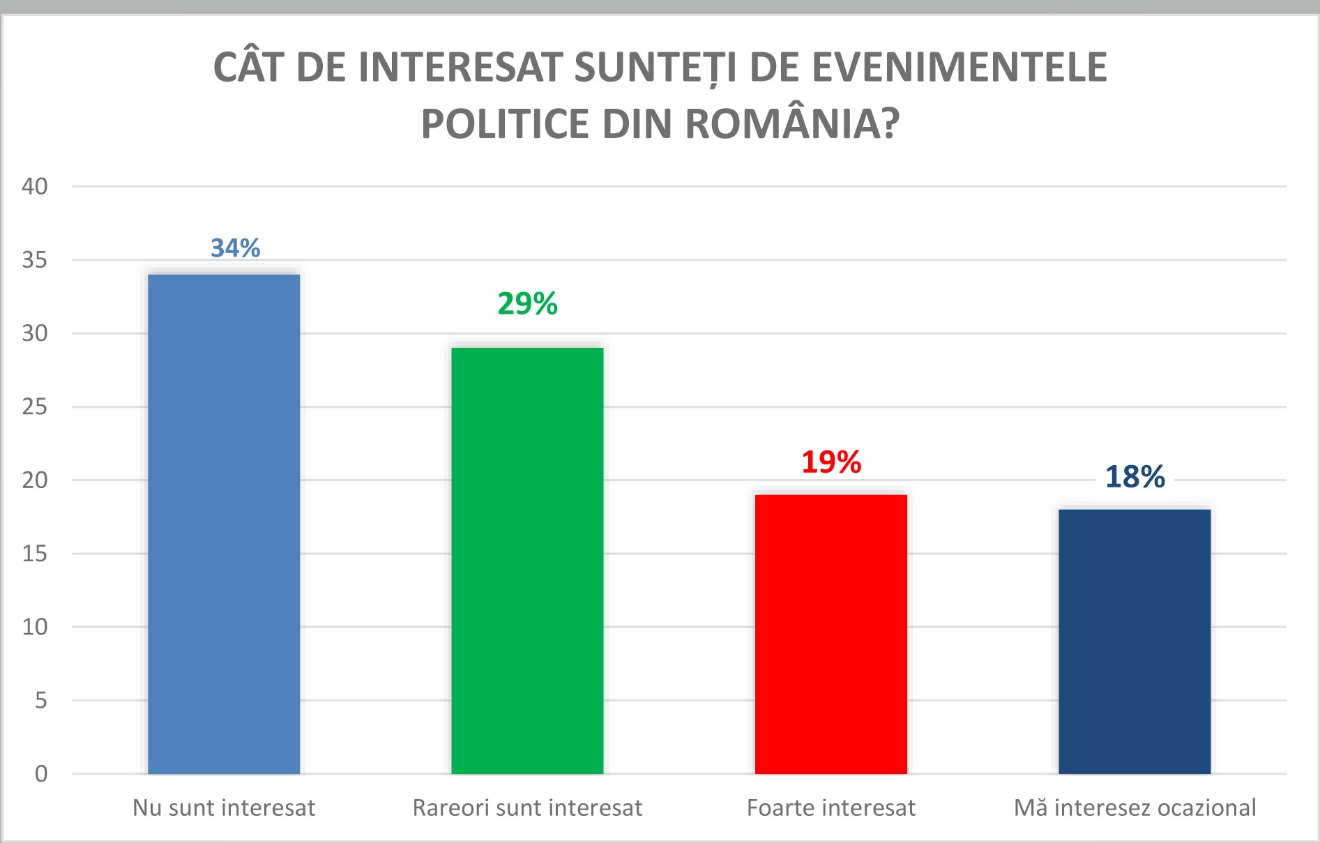interesul românilor față de politică