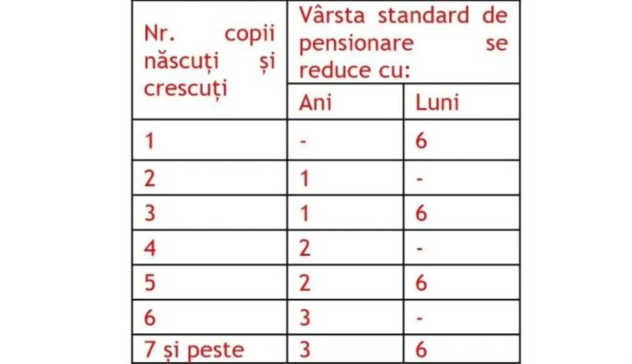 Tabel, pensii anticipate femei Legea pensiilor